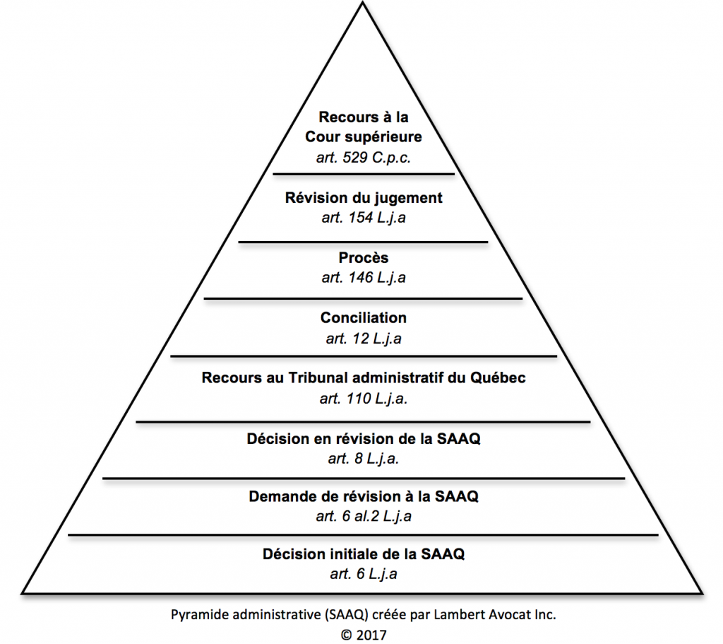 pyramide-administrative-saaq